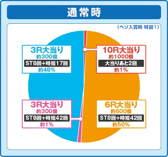 Pフィーバーパワフル2024の振り分け円グラフ