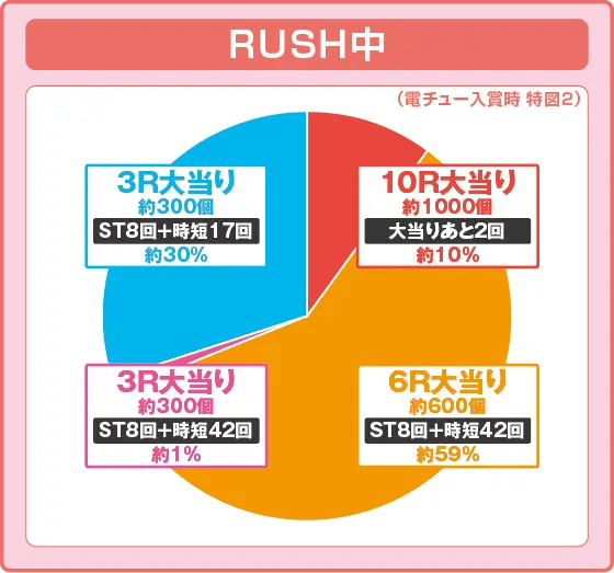 Pフィーバーパワフル2024の振り分け円グラフ