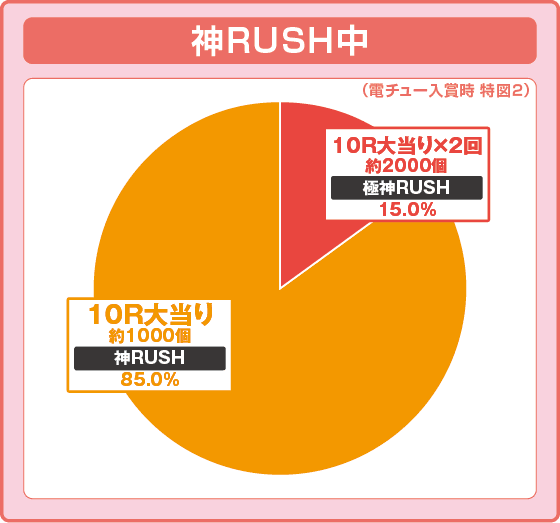 P世紀末・天才バカボン～福神SPEC～の振り分け円グラフ