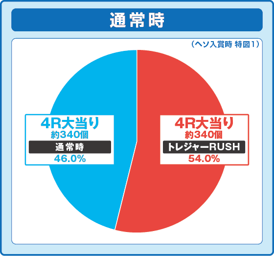 Pわんニャンアドベンチャー119ver.の振り分け円グラフ