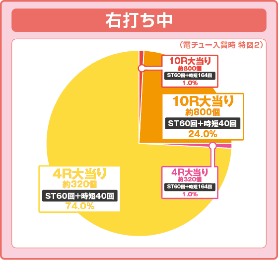 PAルパン三世 THE FIRST ～不二子89ver.～の振り分け円グラフ