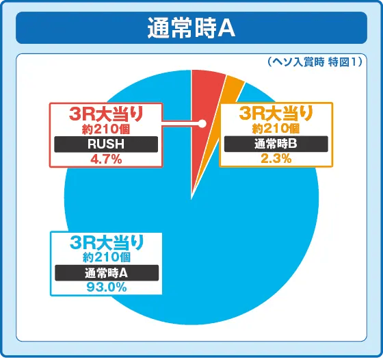 PA満開昔ばなし天まで届け100ver.GOの振り分け円グラフ