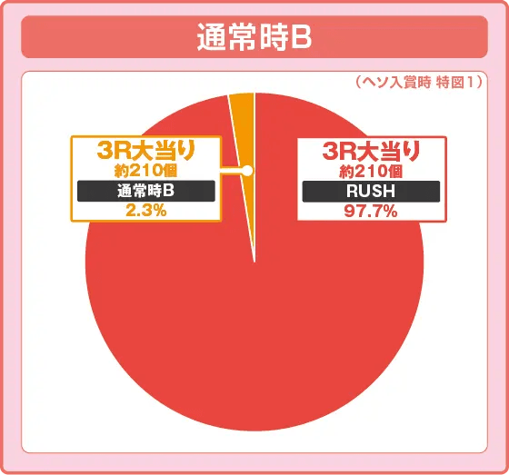 PA満開昔ばなし天まで届け100ver.GOの振り分け円グラフ