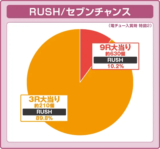 PA満開昔ばなし天まで届け100ver.GOの振り分け円グラフ