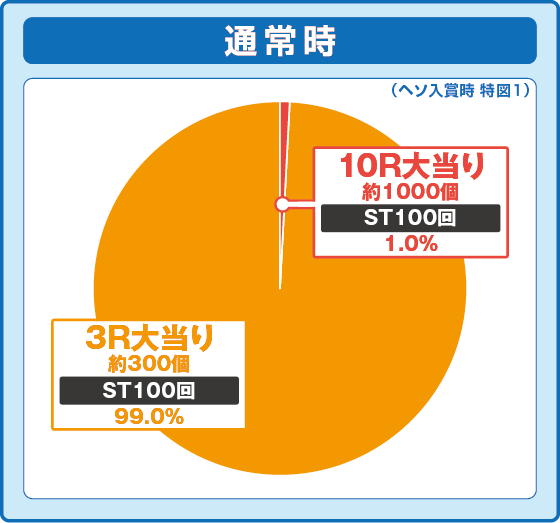 P化物語 199ver.の振り分け円グラフ