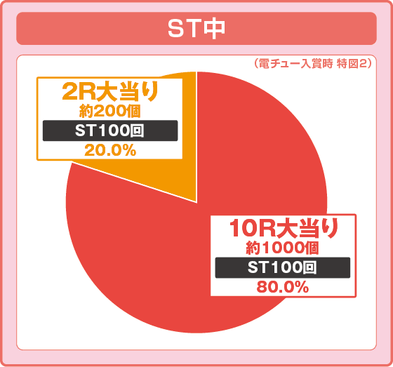 P化物語 199ver.の振り分け円グラフ