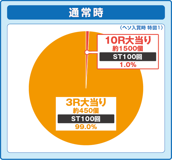 P化物語 319ver.の振り分け円グラフ
