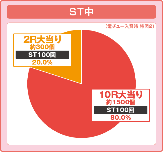 P化物語 319ver.の振り分け円グラフ