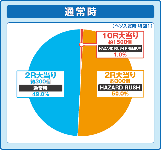 Pバイオハザード RE:2 LTver.の振り分け円グラフ
