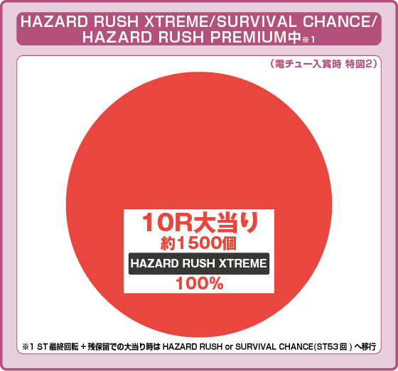 Pバイオハザード RE:2 LTver.の振り分け円グラフ