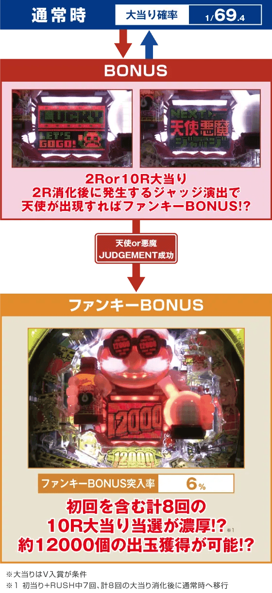 Pファンキードクター 悪魔 12000ver.のスペック