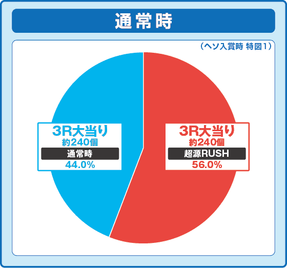 P大工の源さん超韋駄天2極源LighTの振り分け円グラフ