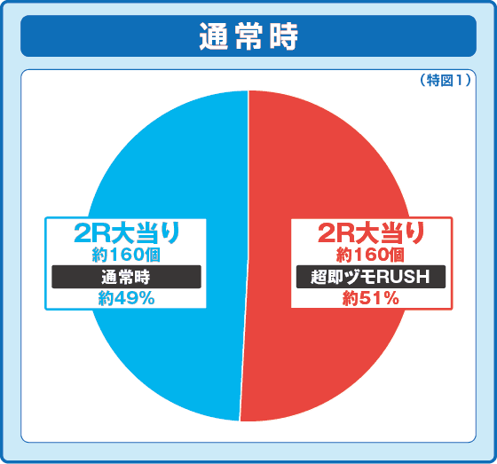 P咲-Saki-全国編 テンパイ即リーver.の振り分け円グラフ