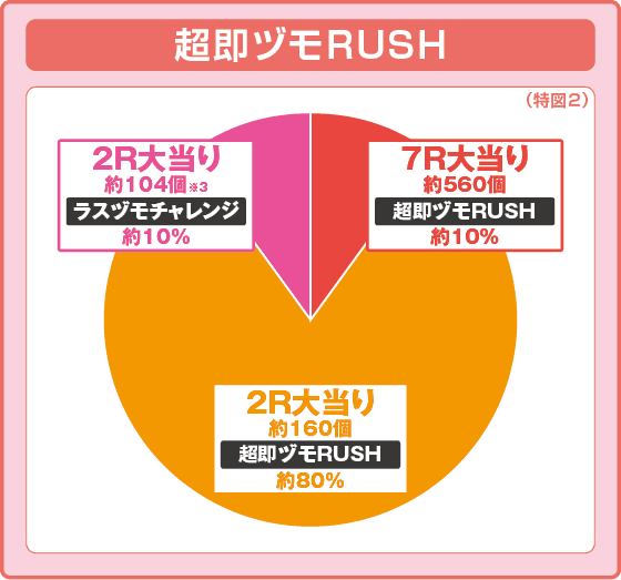 P咲-Saki-全国編 テンパイ即リーver.の振り分け円グラフ