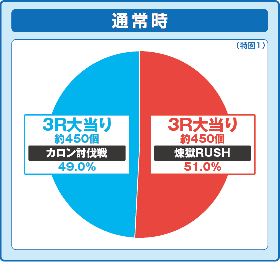 Psin 七つの大罪 強甘 2400Ver.の振り分け円グラフ
