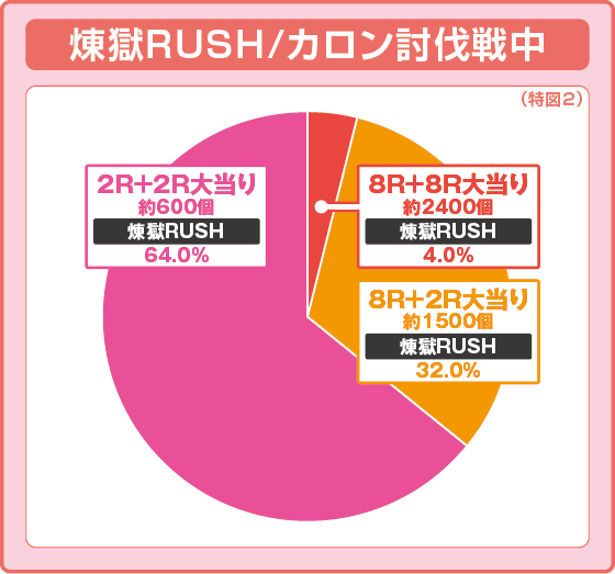 Psin 七つの大罪 強甘 2400Ver.の振り分け円グラフ