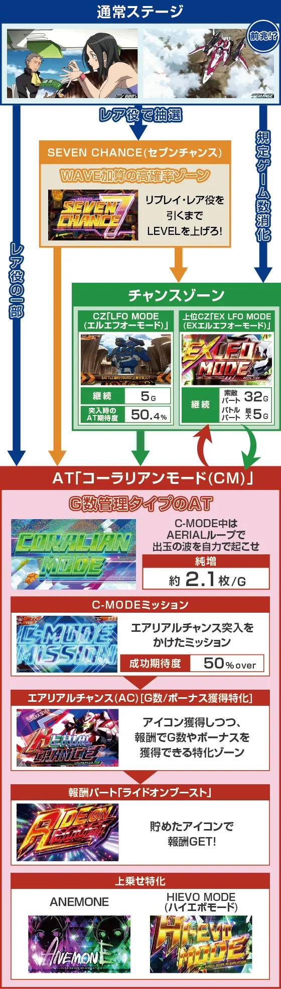 スマスロ交響詩篇エウレカセブン4 HI-EVOLUTIONのスペック