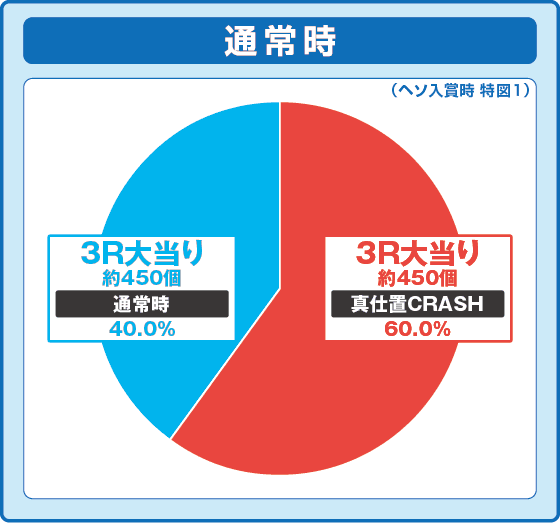 e新・必殺仕置人 超斬撃199の振り分け円グラフ