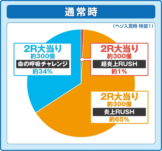 Pフィーバー炎炎ノ消防隊Light ver.の振り分け円グラフ