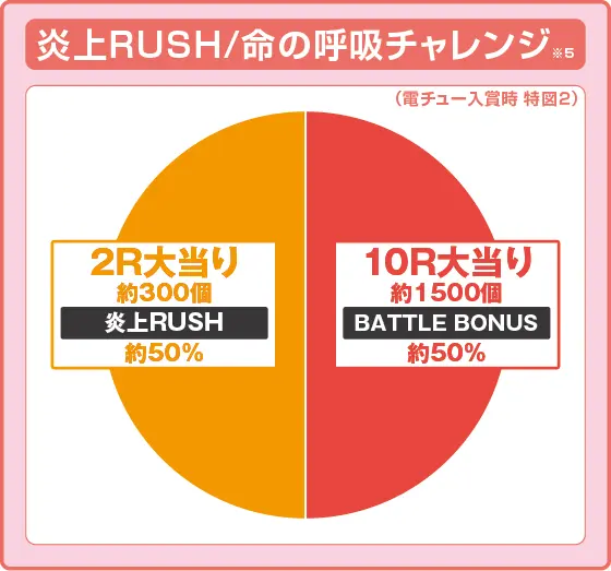 Pフィーバー炎炎ノ消防隊Light ver.の振り分け円グラフ