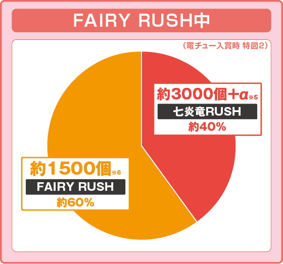P FAIRY TAILこれが七炎竜の力だの振り分け円グラフ