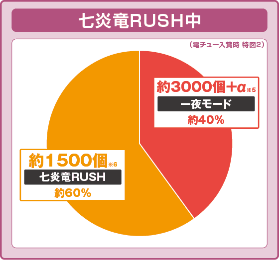 P FAIRY TAILこれが七炎竜の力だの振り分け円グラフ