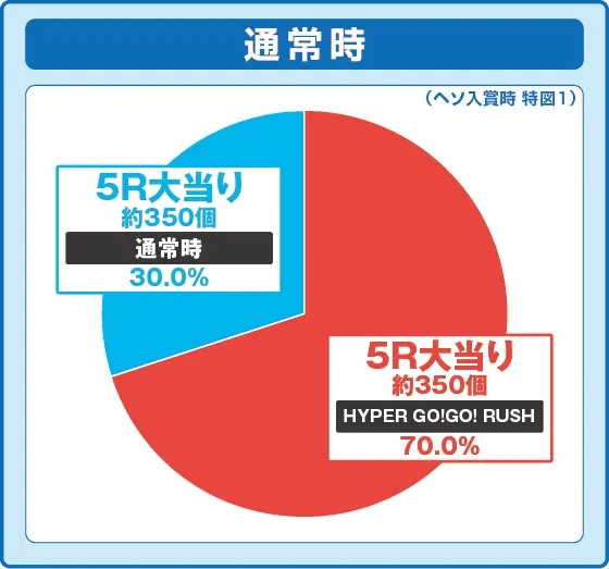 P GO!GO!郷 革命の5の振り分け円グラフ