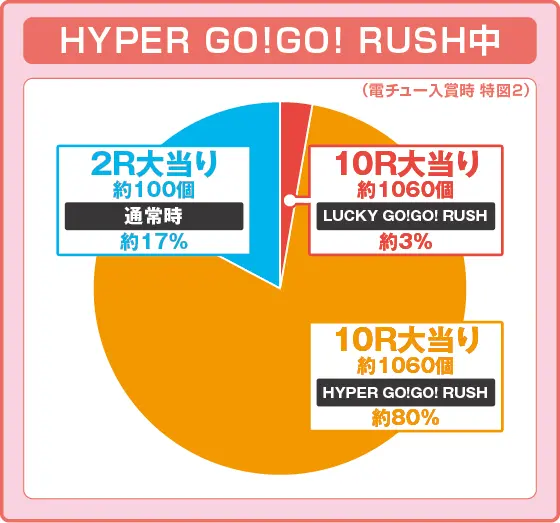 P GO!GO!郷 革命の5の振り分け円グラフ