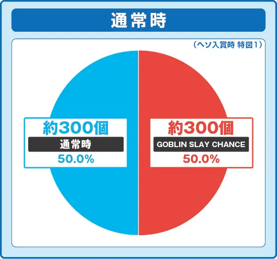 Pゴブリンスレイヤー ラッキートリガーVerの振り分け円グラフ