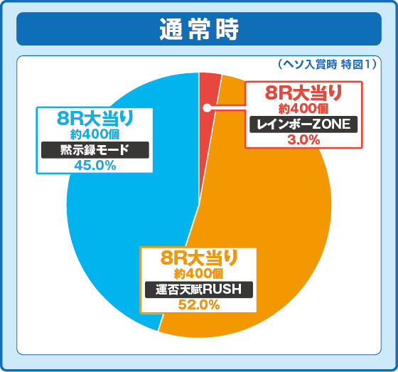 P弾球黙示録カイジ沼5 超欲望129×87％Ver.の振り分け円グラフ