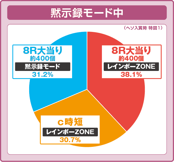 P弾球黙示録カイジ沼5 超欲望129×87％Ver.の振り分け円グラフ