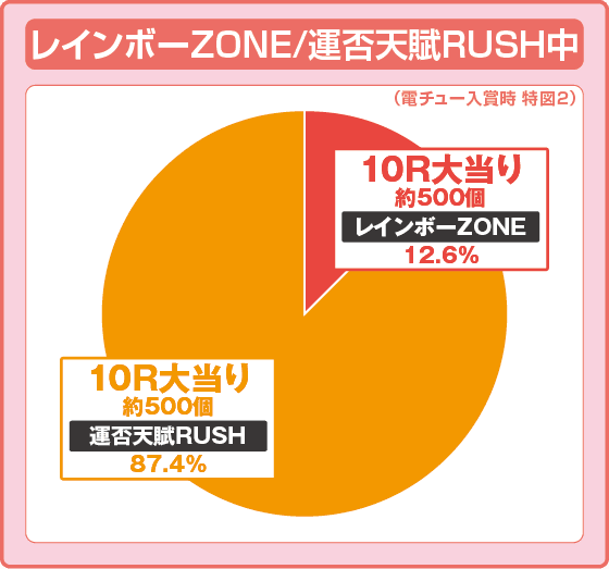 P弾球黙示録カイジ沼5 超欲望129×87％Ver.の振り分け円グラフ