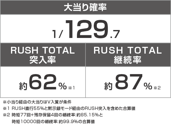 P弾球黙示録カイジ沼5 超欲望129×87％Ver.のスペック