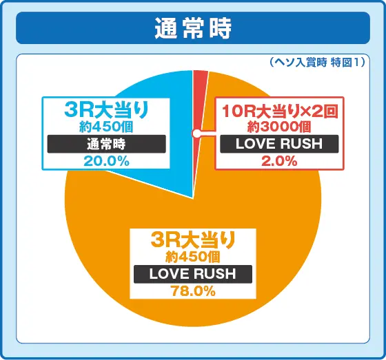 Pラブ嬢 ～極嬢のハーレム体験～の振り分け円グラフ