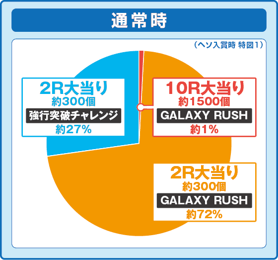 Pフィーバーマクロスフロンティア5の振り分け円グラフ