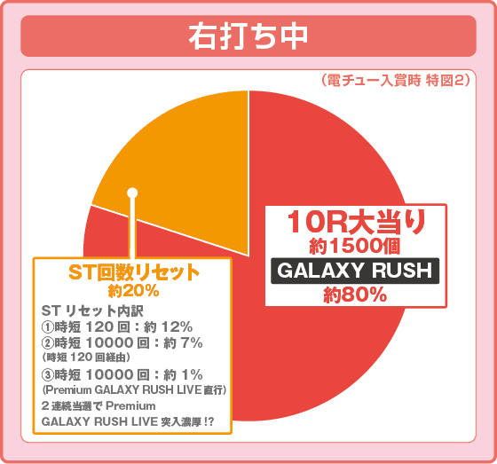 Pフィーバーマクロスフロンティア5の振り分け円グラフ