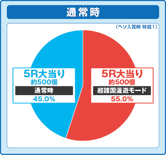 P水戸黄門 超極上 らいとばーじょんの振り分け円グラフ