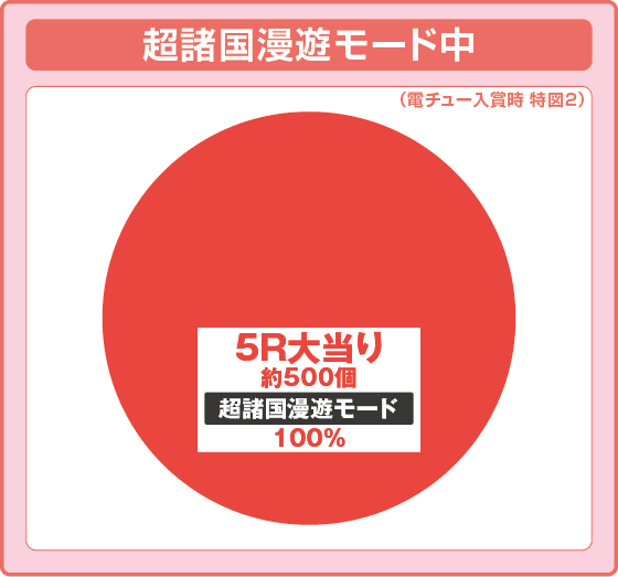 P水戸黄門 超極上 らいとばーじょんの振り分け円グラフ