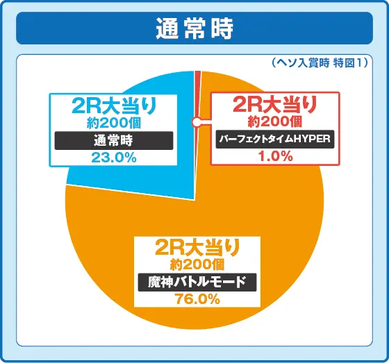 P七つの大罪2 神千斬りVER.の振り分け円グラフ