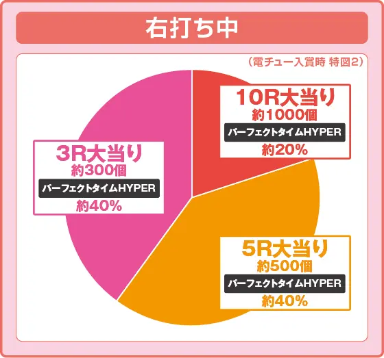 P七つの大罪2 神千斬りVER.の振り分け円グラフ