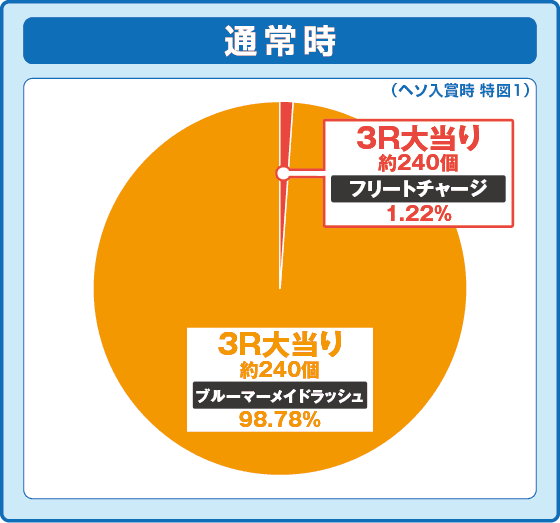 PAハイスクール・フリート オールスター すい～とでハッピー!2400の振り分け円グラフ