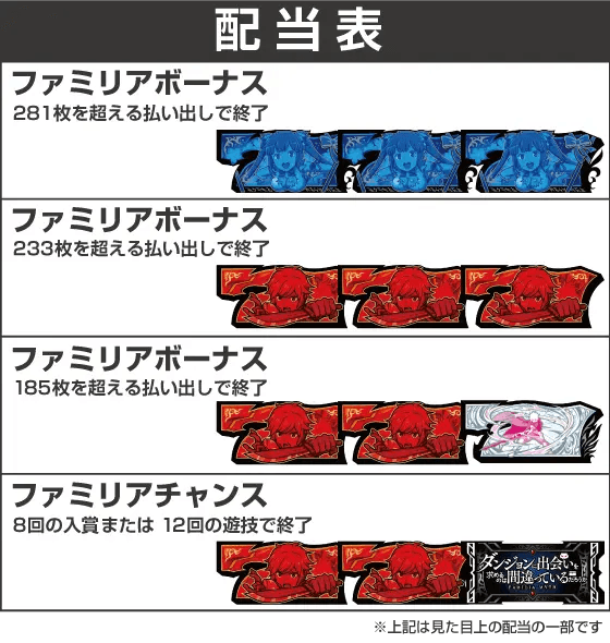 パチスロ ダンジョンに出会いを求めるのは間違っているだろうか２の配当表