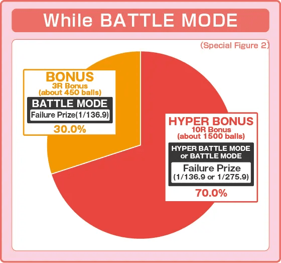 CRシャカリーナVVの振り分け円グラフ