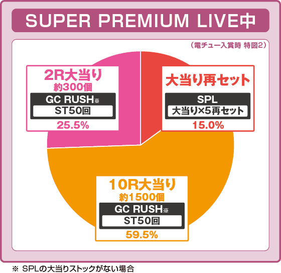 Pギルティクラウン2 プレミアムライブチケットの振り分け円グラフ