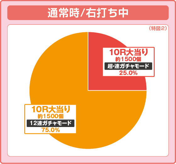 P保4のガチャバスターの振り分け円グラフ