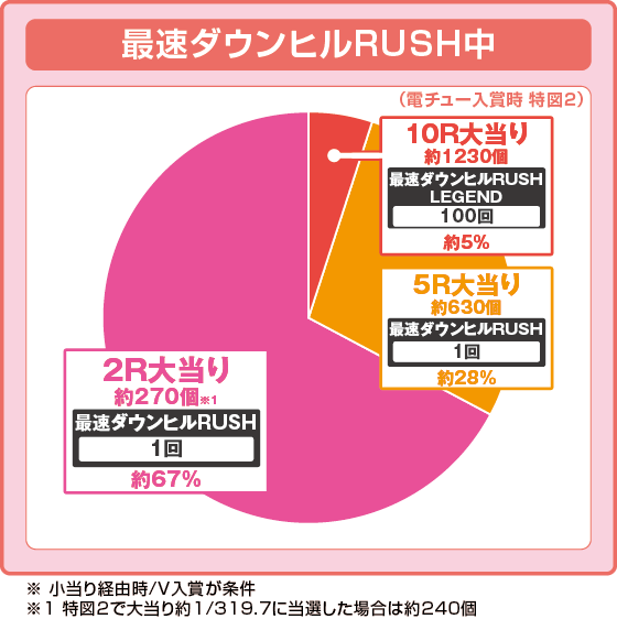 P頭文字D 2ndの振り分け円グラフ