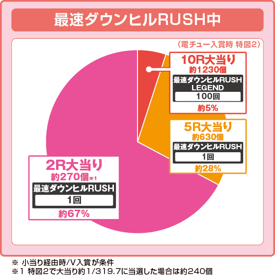 P頭文字D 2ndの振り分け円グラフ