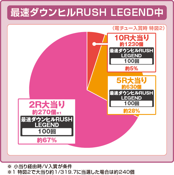 P頭文字D 2ndの振り分け円グラフ