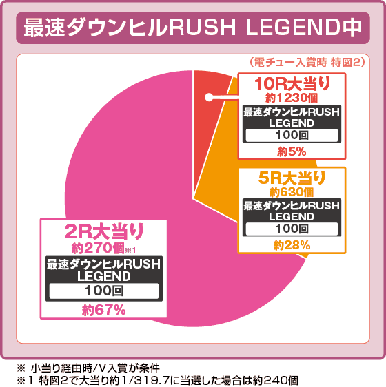P頭文字D 2ndの振り分け円グラフ