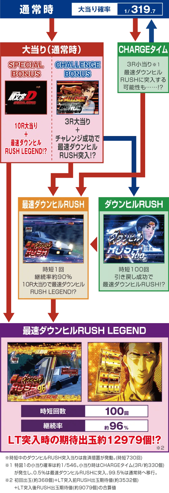 P頭文字D 2ndのスペック